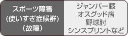 スポーツ障害（使いすぎ症候群）（故障）、ジャンパー膝、オスグッド病、野球肘、シンスプリントなど